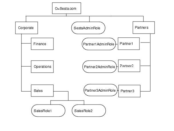 This figure illustrates a hierarchical directory structure. See the text preceding the figure for details on the structure. 
