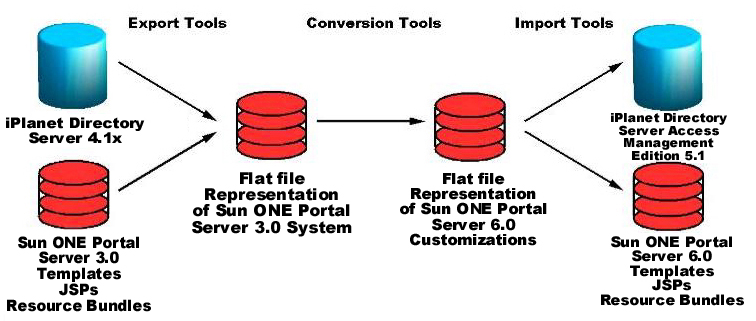 This image shows a graphical representation of the migration process as described in the paragraph preceding the image.