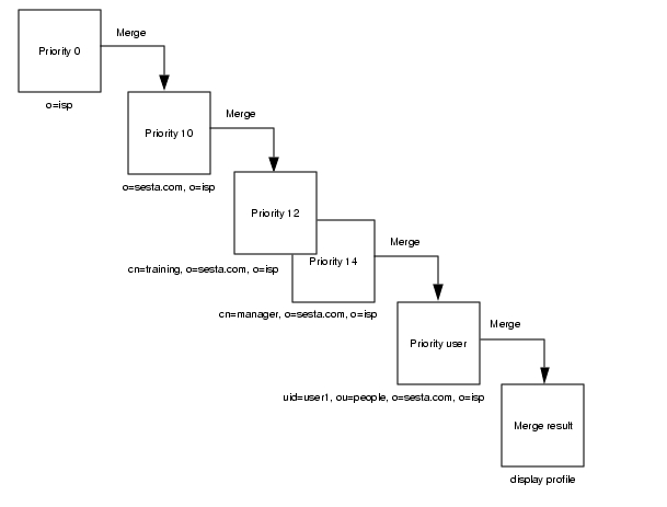 Example of display profile merge process.