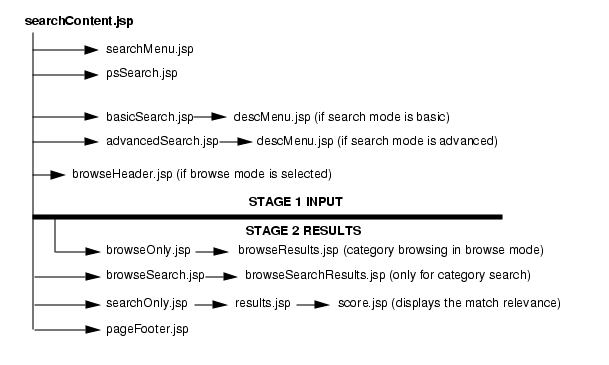 JSPs used by searchContent.jsp.