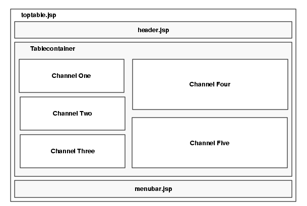 JSPTableContainer architecture, showing the container layout and default arrangement of channels (thin-wide).