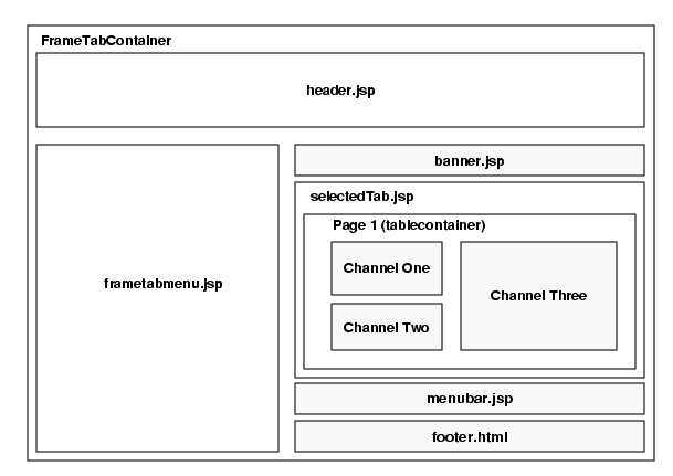 FrameTabContainer architecture, showing the container layout and associated JSP and HTML files.