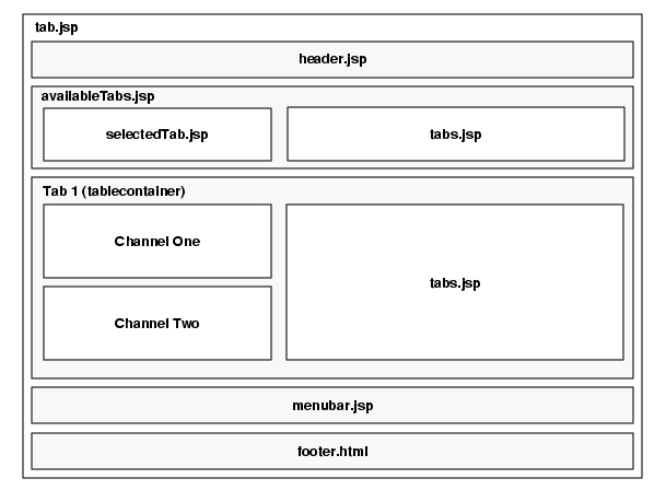 JSPTabContainer architecture, showing the container layout and associated JSP files.