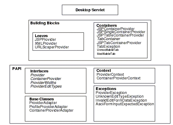Sun ONE Portal Server PAPI stack. Tier 1 shows the base PAPI interfaces, classes, context, and exceptions. Tier 2 shows the building block leaves and containers. Tier 3 shows the Desktop Servlet.
