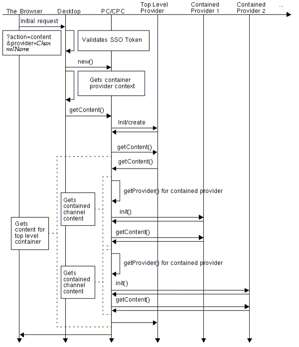 This figure shows how the Desktop handles the initial request from the client.
