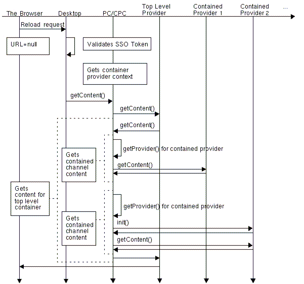 This figure shows how the Desktop handles a request for reload.
