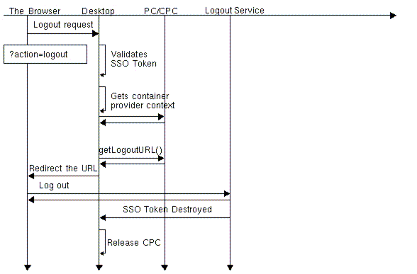 This figure shows how the Desktop handles a logout request from the client.
