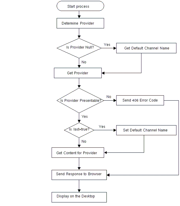 This figure shows how the DesktopServlet handles the content action.
