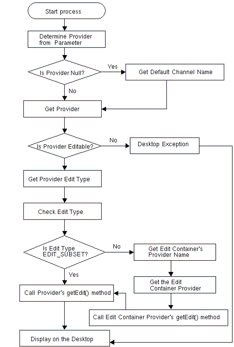 This figure shows how the DesktopServlet handles the edit action.
