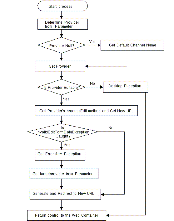 This figure shows how the DesktopServlet handles the process action.
