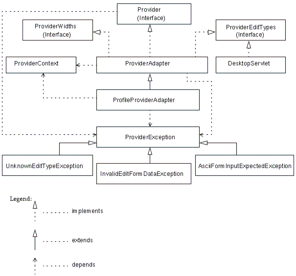 This figure shows the relationship between the various PAPI interfaces, classes, and exceptions discussed in this chapter. See The Provider API (PAPI) section for detailed information on these interfaces, classes, and  exceptions.
