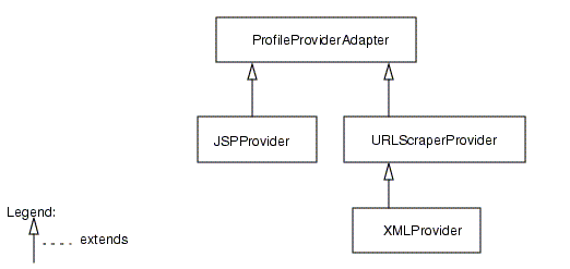 Building block leaf provider architecture. 
