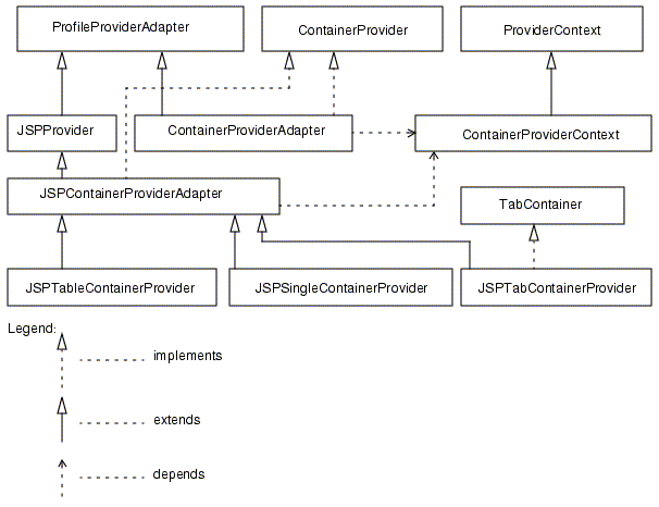 Container Provider architecture - Figure shows the relationship between the PAPI base interfaces and classes and the building block container provider interfaces and  classes discussed in this chapter.
