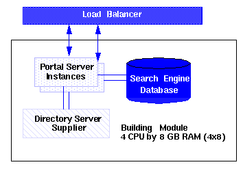 Example of Small Deployment
