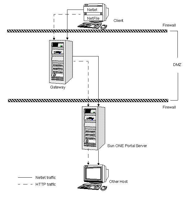 This figure shows a Secure Remote Access deployment with the gateway in the DMZ.
