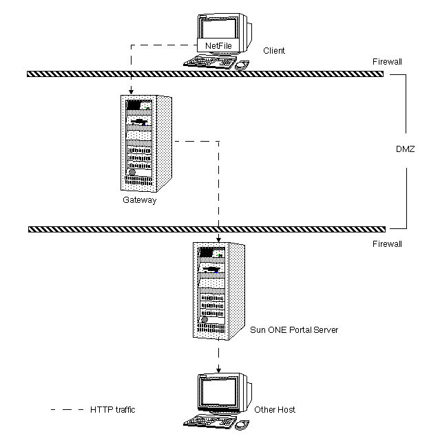 This figure shows a Secure Remote Access deployment with Netlet disabled.
