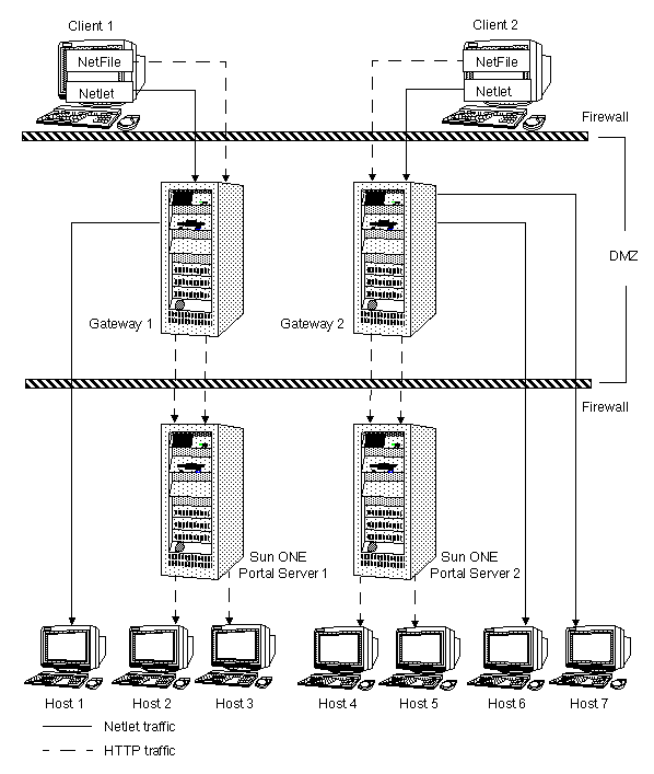 This figure shows a Secure Remote Access deployment with multiple gateway instances.
