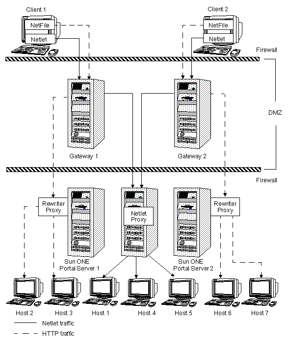 This figure shows a Secure Remote Access deployment scenario with the Netlet proxy component installed on a separate node.
