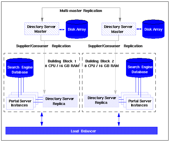 This figure shows a no single point of failure deployment example.
