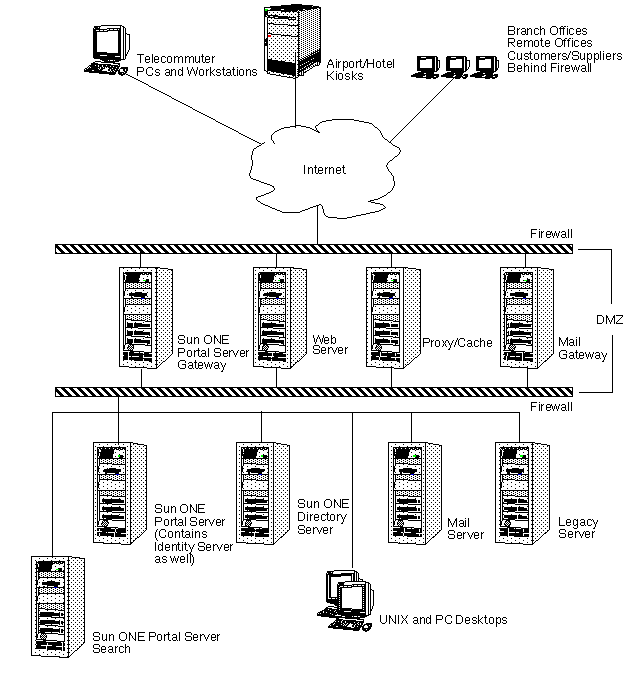 This figure shows the high-level architecture for a business-to-employee portal.
