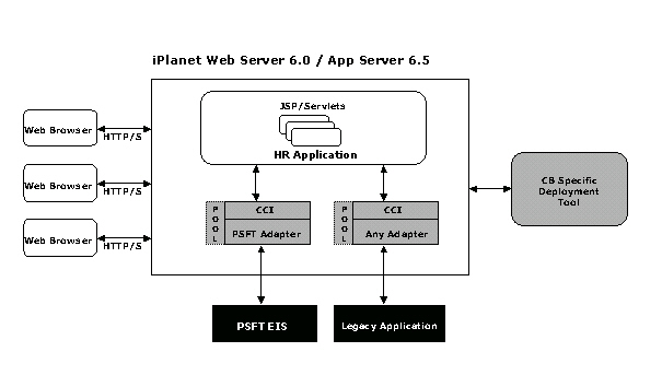 Figure shows Non-Managed Mode Deployment

