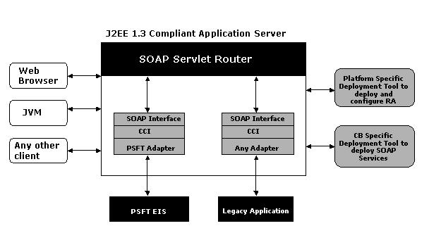 Figure shows Deployment of SOAP Enabled Resource Adapters in Managed Mode

