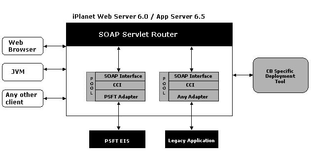 Figure shows Non-managed Mode with SOAP
