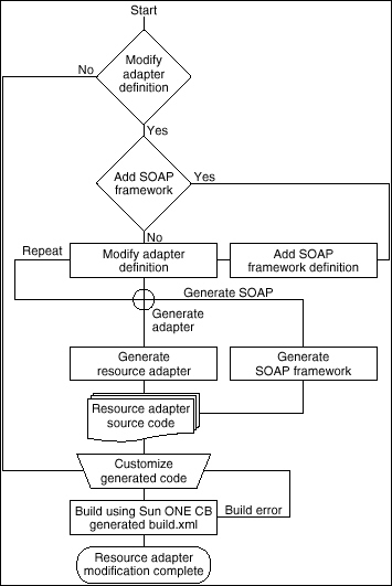 Figure shows Resource Adapter Generation and Building
