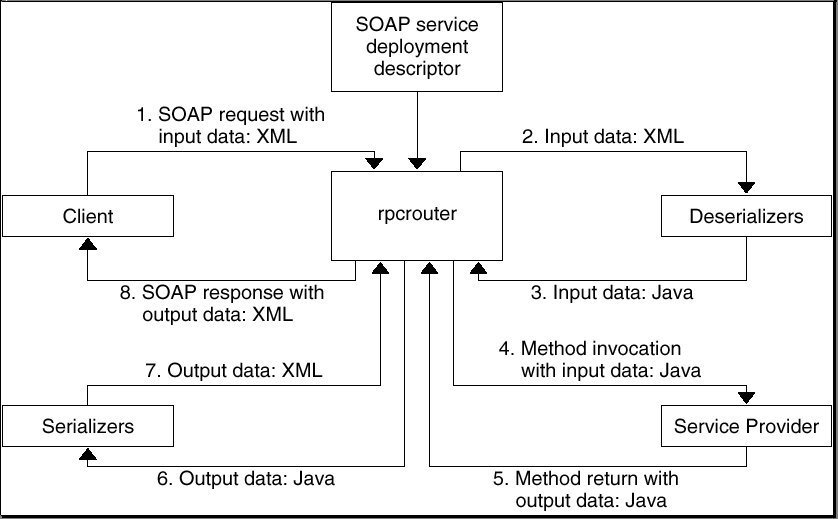 Figure shows SOAP Overview 
