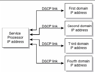Figure showing a separate DSCP link to each domain from the Service Processor.
