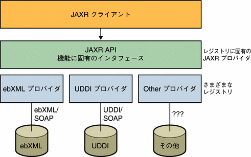 JAXR アーキテクチャー