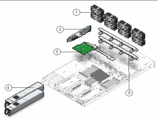 Figure showing power distribution and fan module Sun Fire X4170 server components.