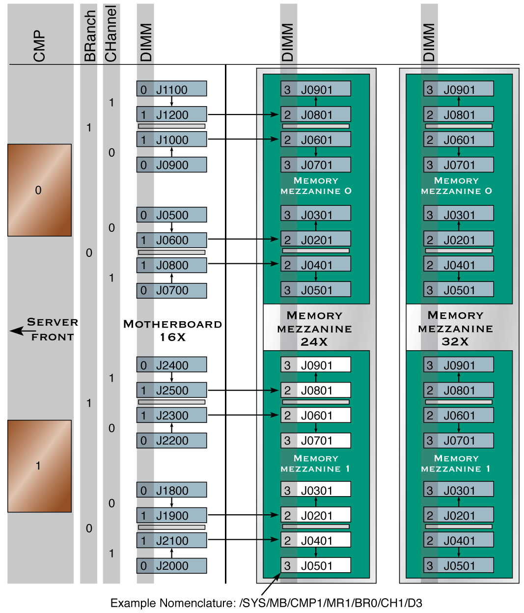 image:Figure showing the upgradable memory mezzanine FB-DIMM configuration