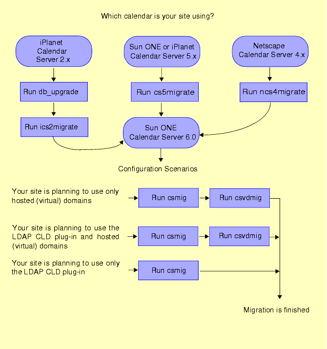 This figure shows a roadmap for running the Calendar Server migration utilities.