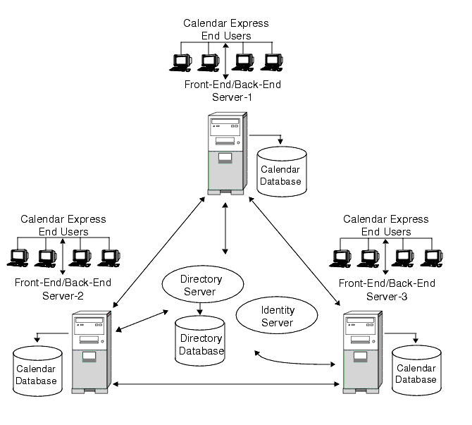 Calendar Server Configuration for Multiple Front-End/Back-End Servers