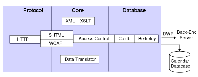 Calendar Server Internal Subsystems Logical Flow