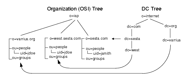 LDAP Directory organization for a hosted domain installation using Sun ONE LDAP Schema v.1