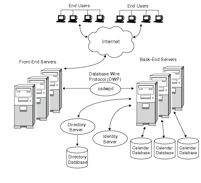 Scalable Calendar Server configuration