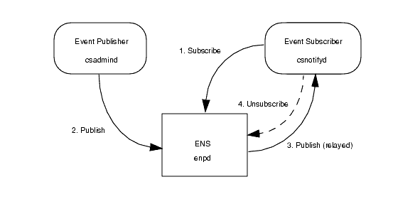 csnotifyd is the event subscriber. csadmind is the event publisher. enpd holds subscriptions and relays notifications.