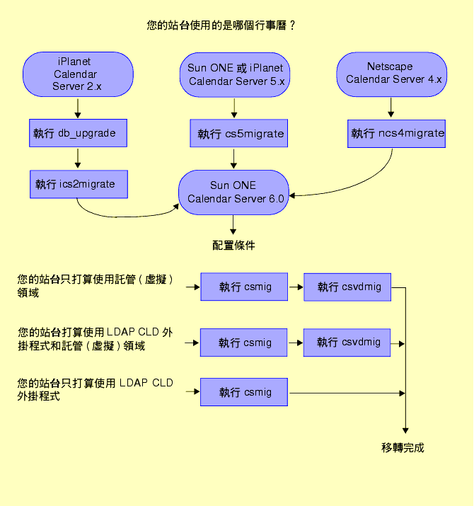 ������ܤF���� Calendar Server ���ऽ�ε{�����ܷN�ϡC