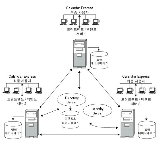 ���� ����Ʈ����/�鿣�� ������ Calendar Server ����