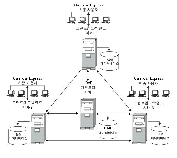 ���� ����Ʈ����/�鿣�� ������ Calendar Server ����