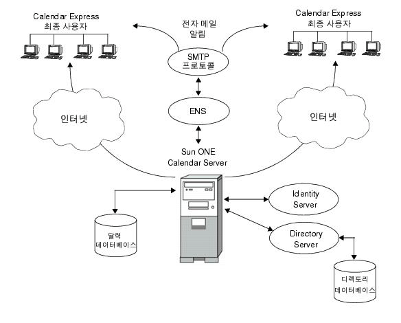 �ּ� Calendar Server ����