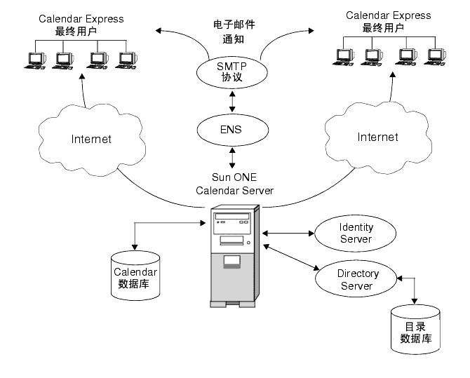 С Calendar Server 