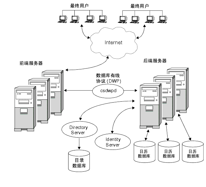  Calendar Server 