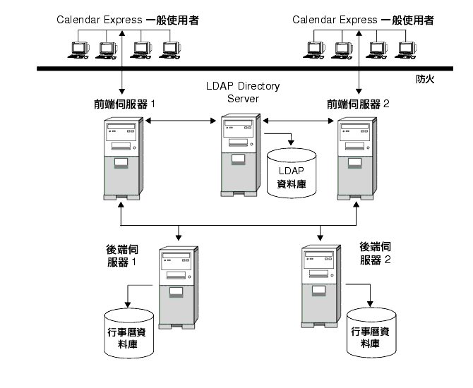 �Ω�h�x�e�ݦ��A���P�h�x��ݦ��A���� Calendar Server �t�m