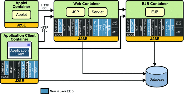 Diagram of Java EE Platform APIs for the applet, web,
EJB, and application client containers.