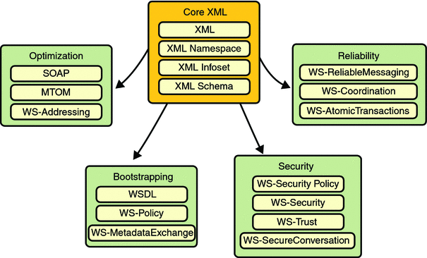 Diagram showing WSIT web services features:
Core XML, Core Web Services, Bootstrapping, Security, and Reliability