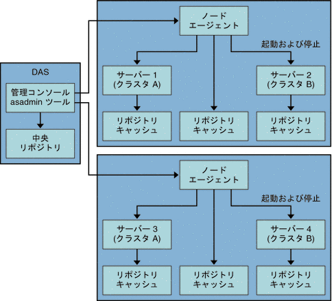 ノードエージェントのアーキテクチャー