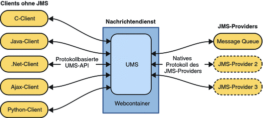Abbildung, die den UMS als Schnittstelle zwischen Clients ohne JMS und einem JMS-Provider zeigt.